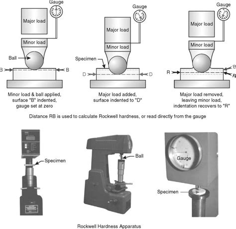 iso hardness testing standards|rockwell hardness tester diagram.